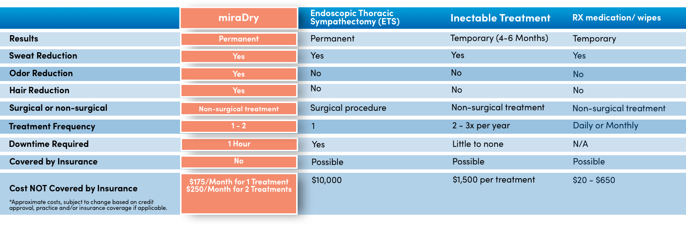 treatment comparison chart